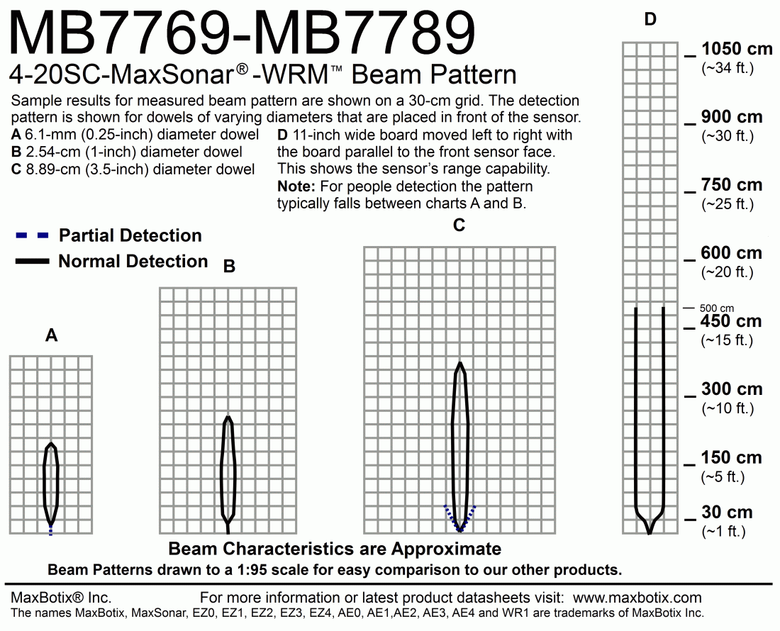 4-20SC-MaxSonar-WRMI(MB7789) Beam Pattern